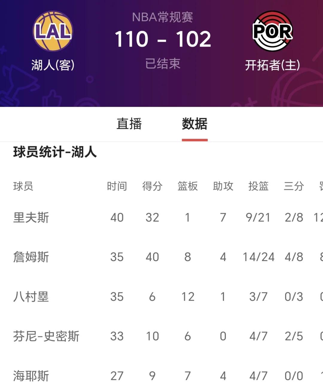 湖人客场击败开拓者,詹姆斯全面贡献 湖人客场击败开拓者,詹姆斯全面贡献