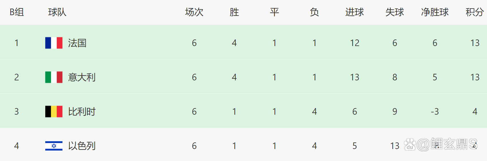 队员奋战场上，欧国联积分榜成谜