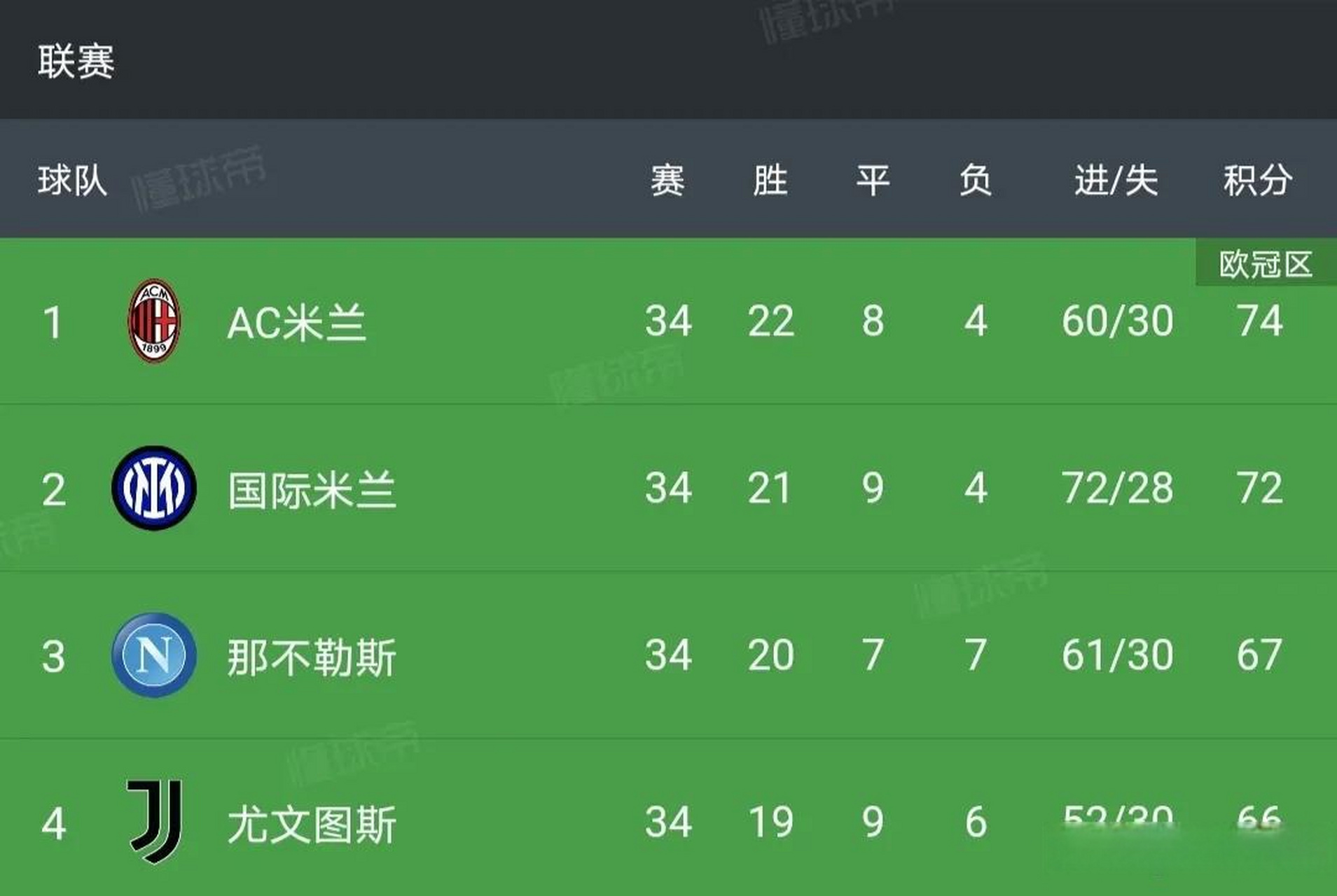 国米大胜那不勒斯，保持不败战绩