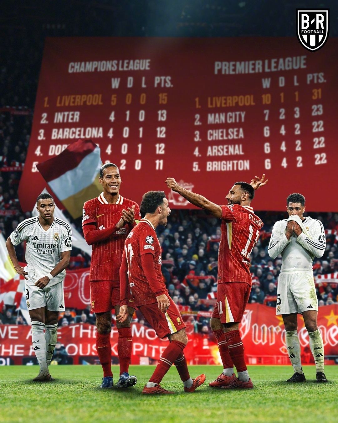 关于利物浦客场逆转水晶宫,英超战胜率达到%的信息 关于利物浦客场逆转水晶宫,英超战胜率达到%的信息